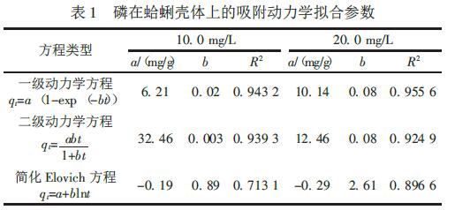 磷在蛤蜊殼體上的吸附動力學(xué)擬合參數(shù)