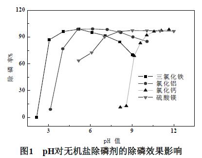 圖1 pH對無機(jī)鹽除磷劑的除磷效果影響